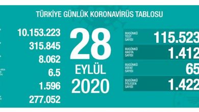 ozgur_gazete_kibris_Turkiye_de_bugun_65_kisi_daha_hayatini_kaybetti