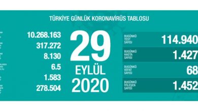ozgur_gazete_kibris_Turkiye_de_bugun_68_kisi_daha_yasamini_yitirdi