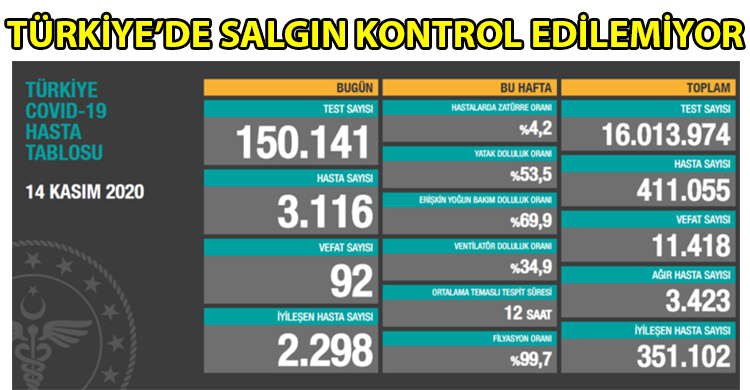 ozgur_gazete_kibris_Turkiye_de_Kovid_19_bilancosu_agirlasiyor