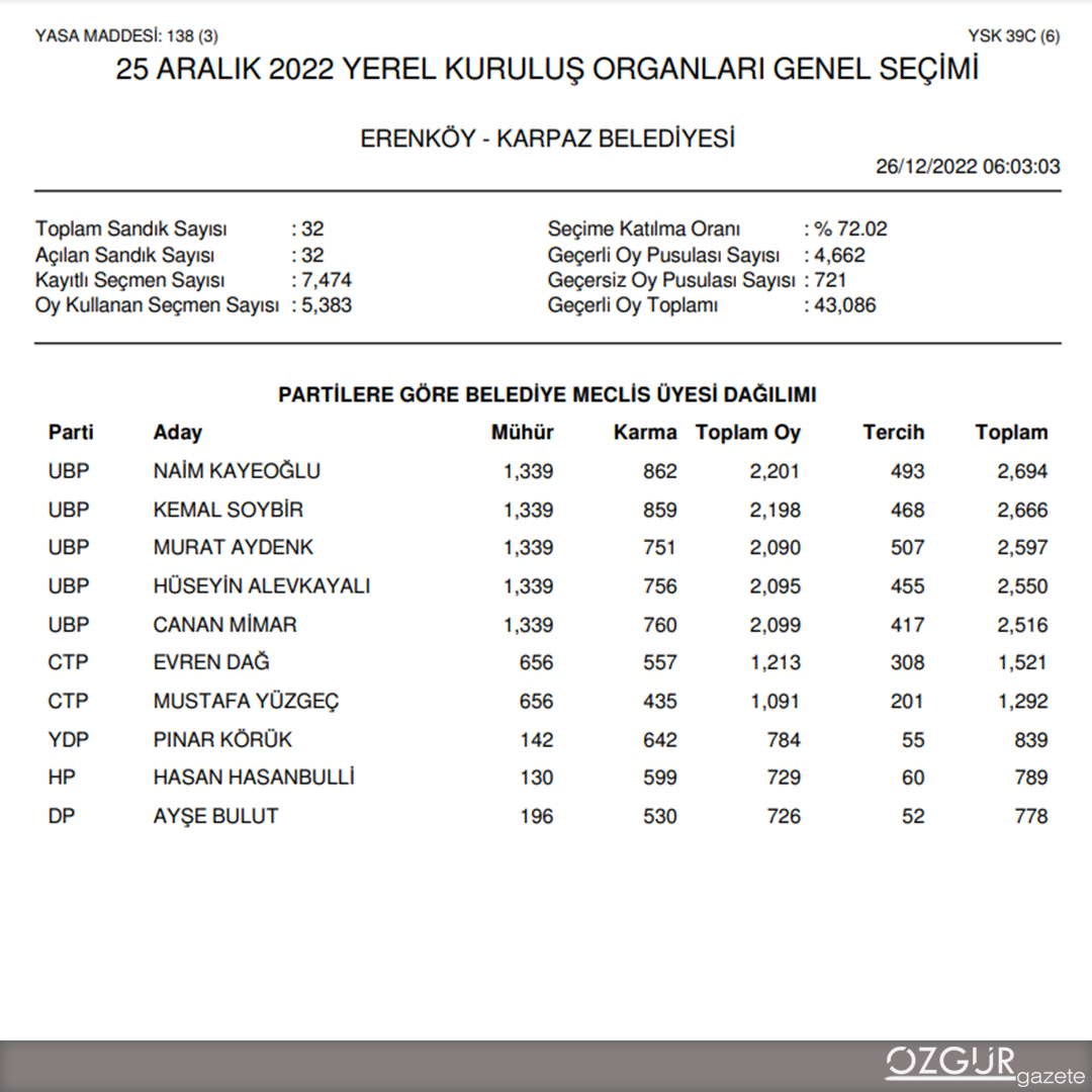 ozgur_gazete_kibris_erenkoy_karpaz_meclis_uyeleri