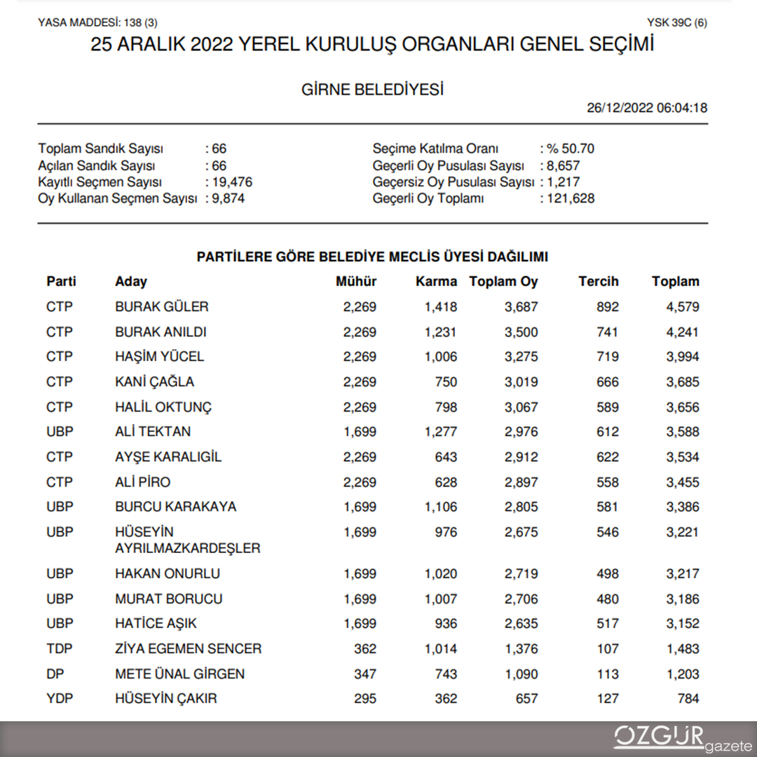 ozgur_gazete_kibris_girne_belediyesi_meclis_uyeleri